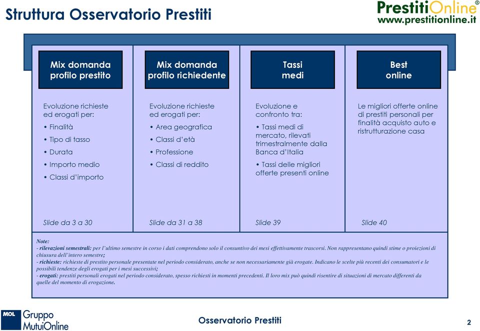 prestiti personali per finalità acquisto auto e ristrutturazione casa Importo medio Classi d importo Classi di reddito Tassi delle migliori offerte presenti online Slide da 3 a 30 Slide da 31 a 38