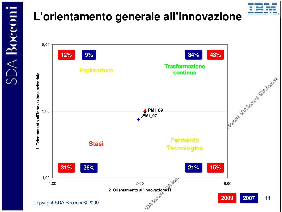 PMI_09 PMI_07 Trasformazione continua Fermento Tecnologico 31% 36%