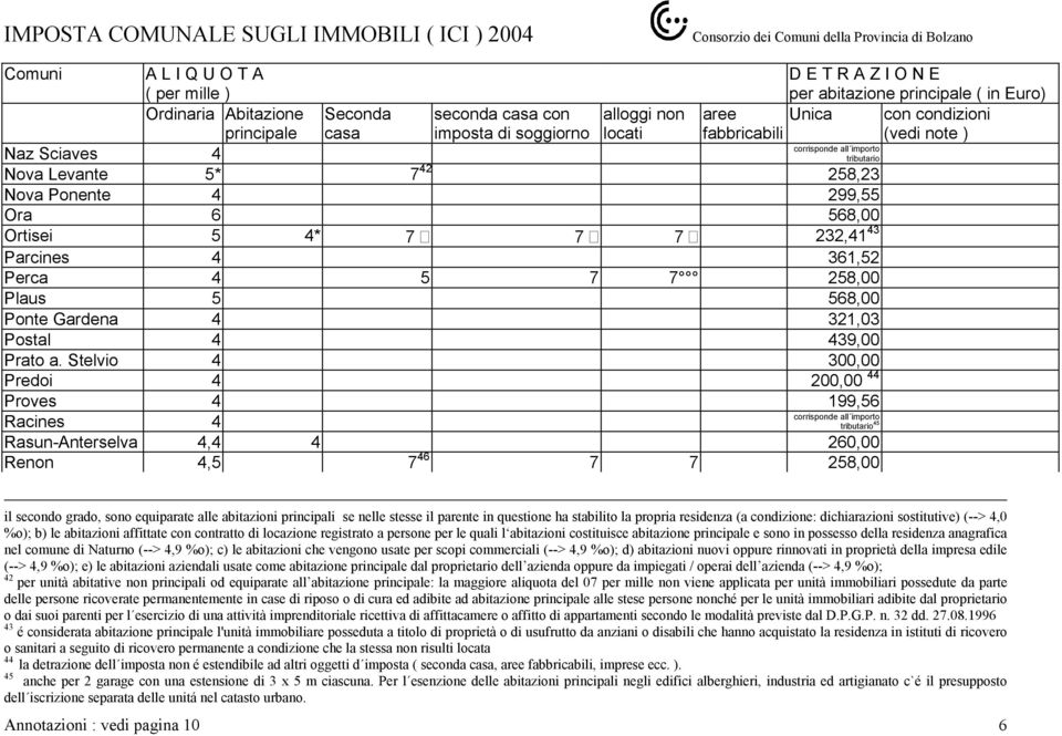 Stelvio 4 300,00 Predoi 4 200,00 44 Proves 4 199,56 Racines 4 45 Rasun-Anterselva 4,4 4 260,00 Renon 4,5 7 46 7 7 258,00 il secondo grado, sono equiparate alle abitazioni principali se nelle stesse