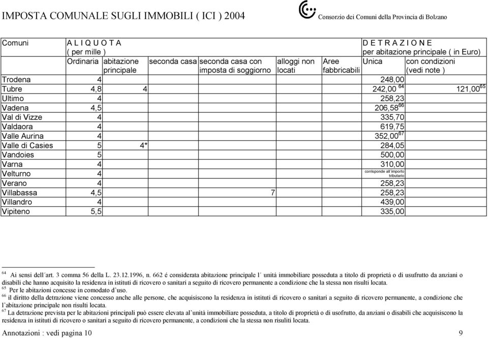 5,5 335,00 64 Ai sensi dell art. 3 comma 56 della L. 23.12.1996, n.