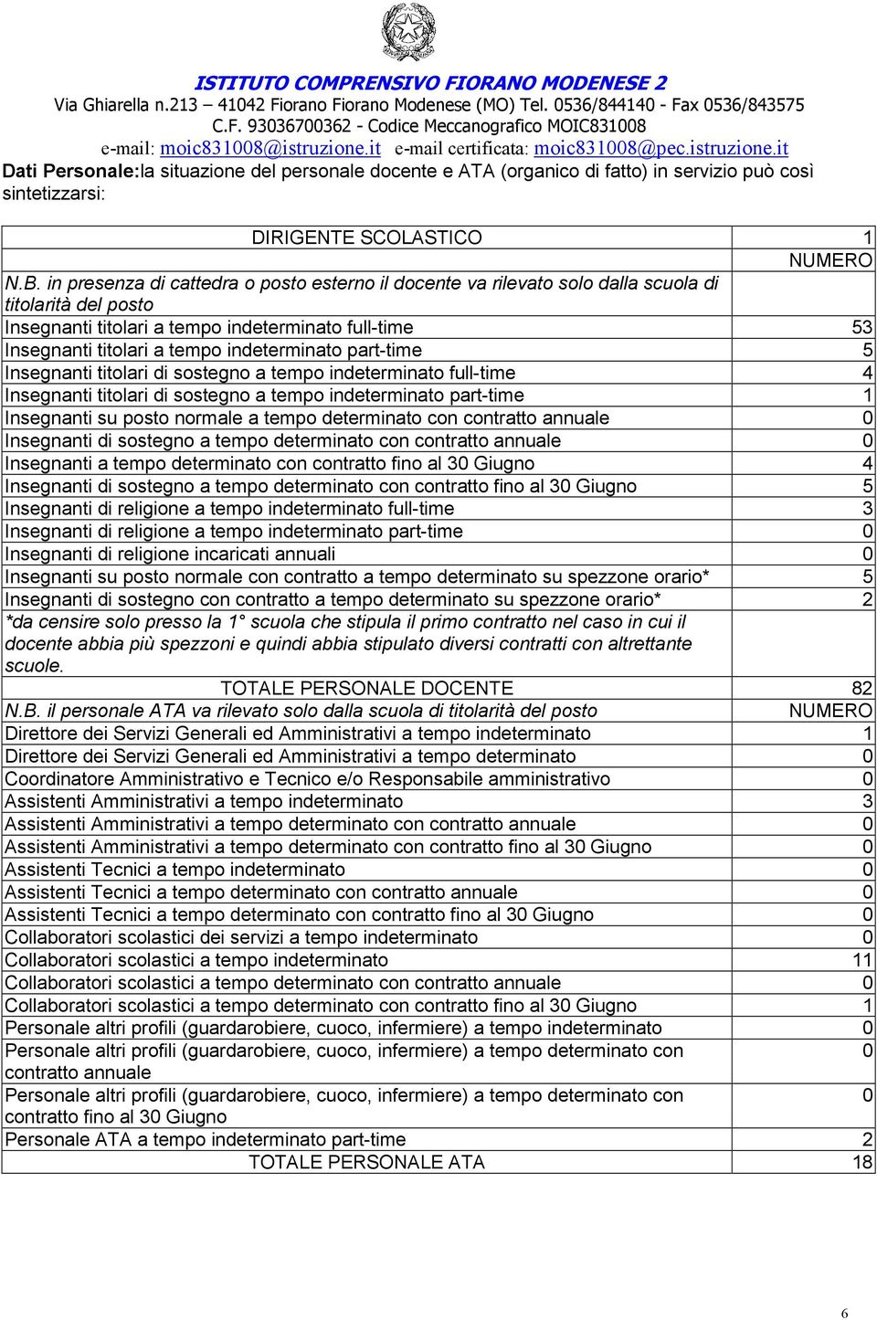 indeterminato part-time 5 Insegnanti titolari di sostegno a tempo indeterminato full-time 4 Insegnanti titolari di sostegno a tempo indeterminato part-time 1 Insegnanti su posto normale a tempo