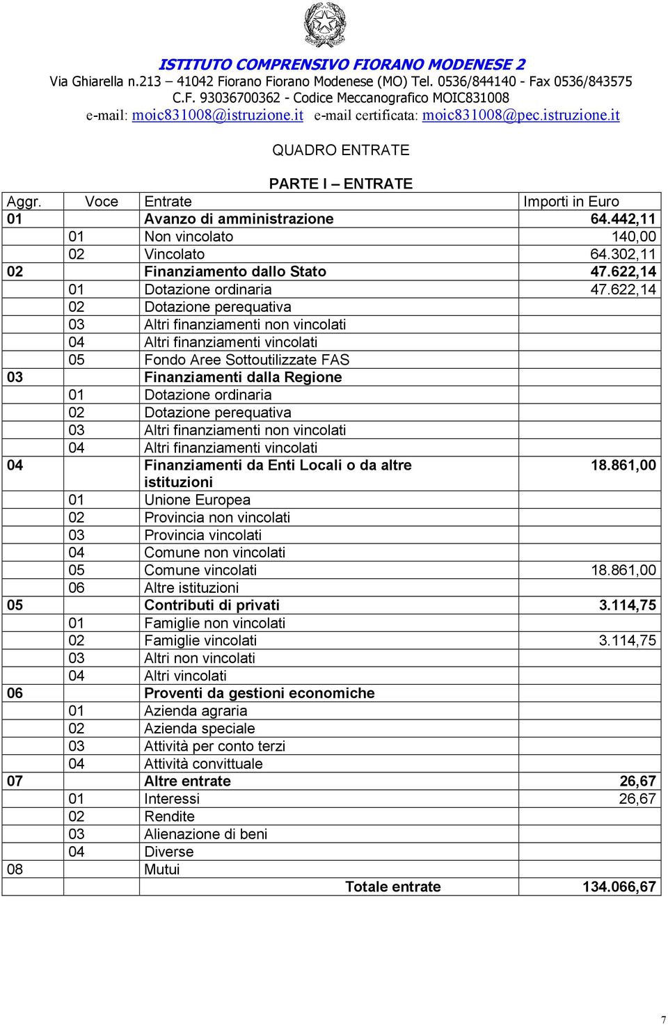 622,14 02 Dotazione perequativa 03 Altri finanziamenti non vincolati 04 Altri finanziamenti vincolati 05 Fondo Aree Sottoutilizzate FAS 03 Finanziamenti dalla Regione 01 Dotazione ordinaria 02