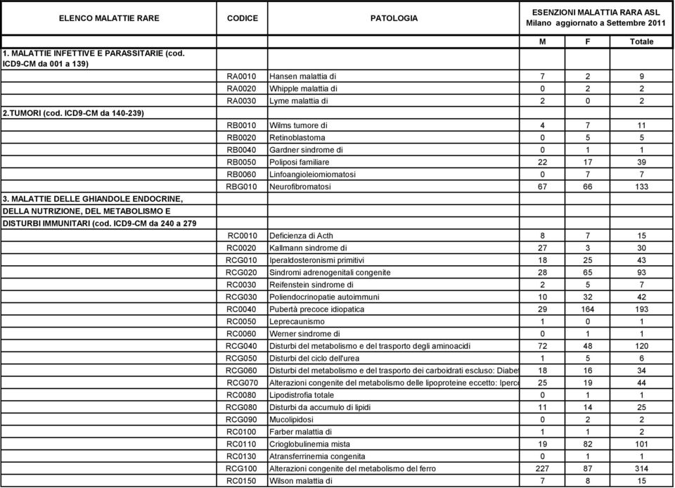 sindrome di 0 1 1 RB0050 Poliposi familiare 22 17 39 RB0060 Linfoangioleiomiomatosi 0 7 7 RBG010 Neurofibromatosi 67 66 133 RC0010 Deficienza di Acth 8 7 15 RC0020 Kallmann sindrome di 27 3 30 RCG010