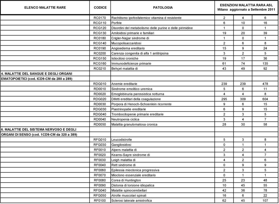 primarie e familiari 19 20 39 RC0180 Crigler-Najjar sindrome di 1 0 1 RCG140 Mucopolisaccaridosi 2 6 8 RC0190 Angioedema ereditario 15 9 24 RC0200 Carenza congenita di alfa 1 antitripsina 3 2 5