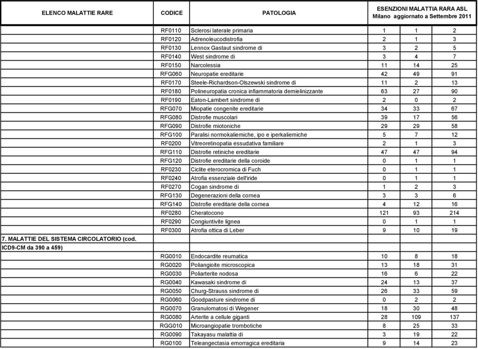 RFG060 Neuropatie ereditarie 42 49 91 RF0170 Steele-Richardson-Olszewski sindrome di 11 2 13 RF0180 Polineuropatia cronica infiammatoria demielinizzante 63 27 90 RF0190 Eaton-Lambert sindrome di 2 0