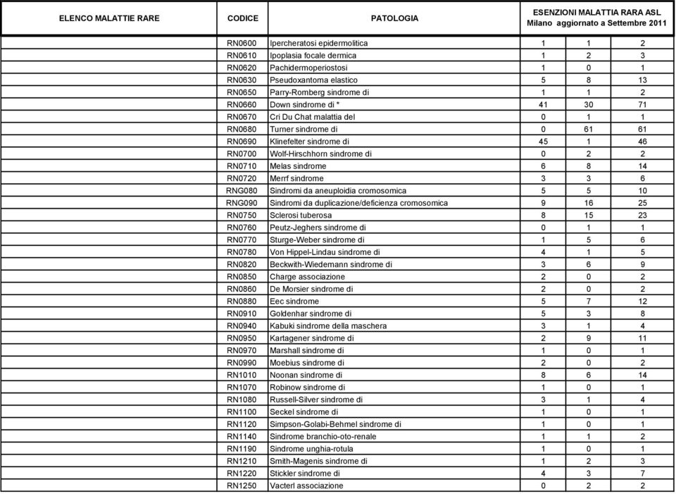 sindrome 6 8 14 RN0720 Merrf sindrome 3 3 6 RNG080 Sindromi da aneuploidia cromosomica 5 5 10 RNG090 Sindromi da duplicazione/deficienza cromosomica 9 16 25 RN0750 Sclerosi tuberosa 8 15 23 RN0760