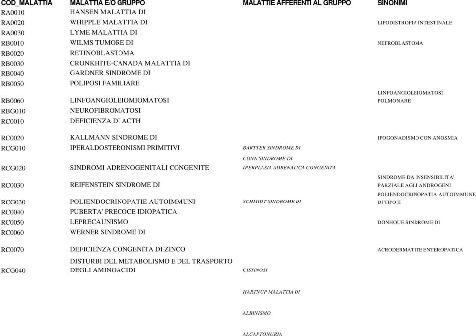 DI ACTH LINFOANGIOLEIOMATOSI POLMONARE RC0020 KALLMANN SINDROME DI IPOGONADISMO CON ANOSMIA RCG010 IPERALDOSTERONISMI PRIMITIVI BARTTER SINDROME DI CONN SINDROME DI RCG020 SINDROMI ADRENOGENITALI