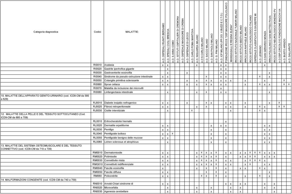 MAGGIORE POLICLINICO MANGIAGALLI E REGINA ELENA" IRCCS ISTITUTO NAZIONALE TUMORI MILANO IRCCS ISTITUTO BESTA MILANO IRRCS SAN RAFFAELE MILANO IRCCS ISTITUTO AUXOLOGICO ITALIANO OSPEDALE CLASSIFICATO