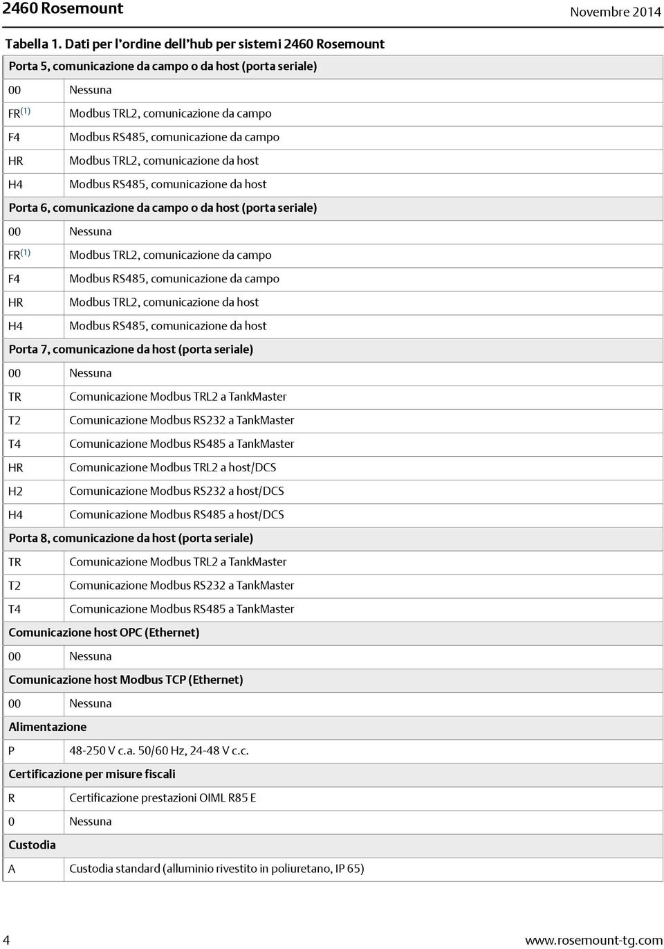 comunicazione da campo Modbus TRL2, comunicazione da host Modbus RS485, comunicazione da host Porta 6, comunicazione da campo o da host (porta seriale) 00 Nessuna FR (1) F4 HR H4 Modbus TRL2,