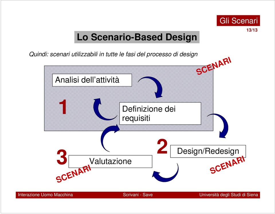 processo di design Analisi dell attività 1