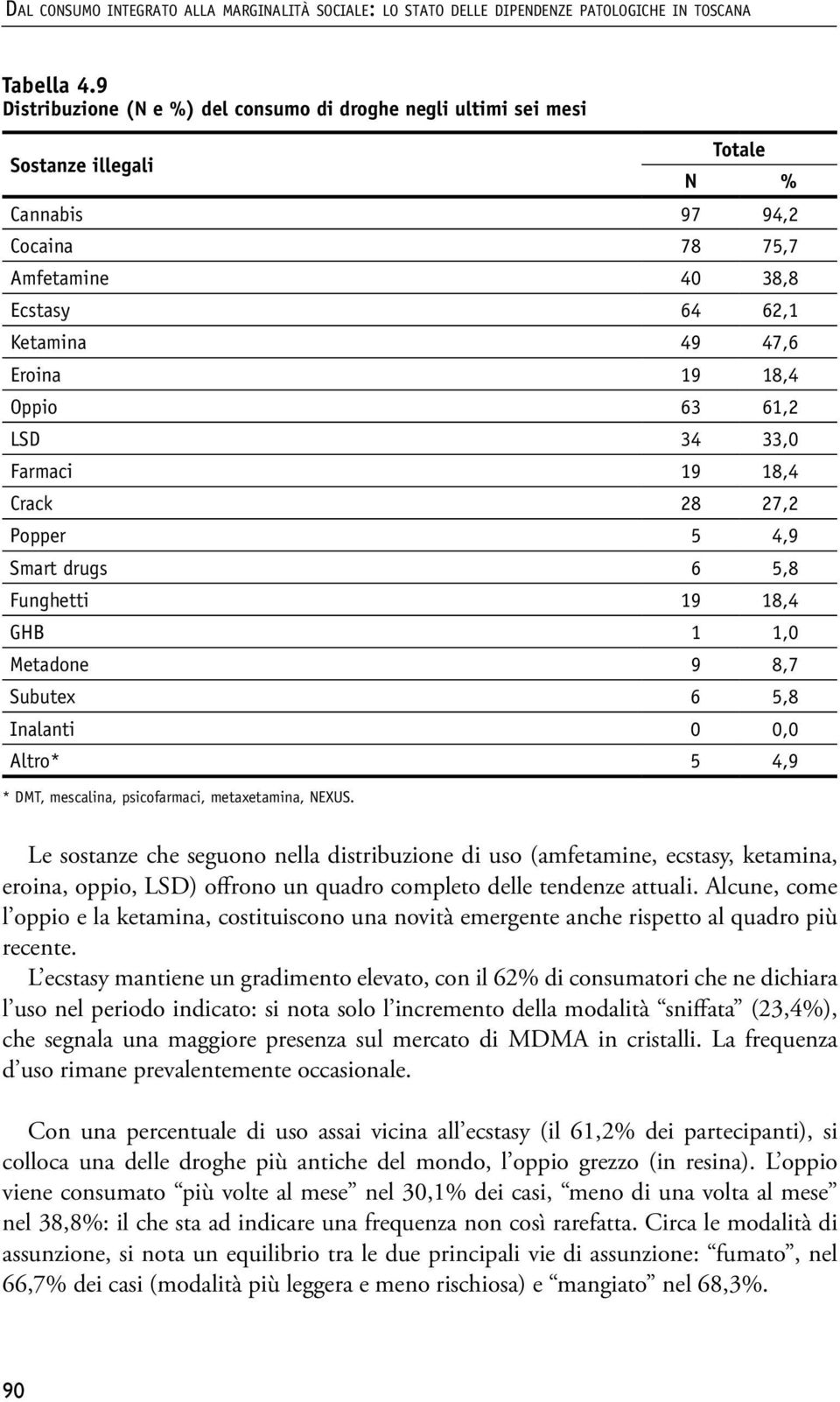 Oppio 63 61,2 LSD 34 33,0 Farmaci 19 18,4 Crack 28 27,2 Popper 5 4,9 Smart drugs 6 5,8 Funghetti 19 18,4 GHB 1 1,0 Metadone 9 8,7 Subutex 6 5,8 Inalanti 0 0,0 Altro* 5 4,9 * DMT, mescalina,