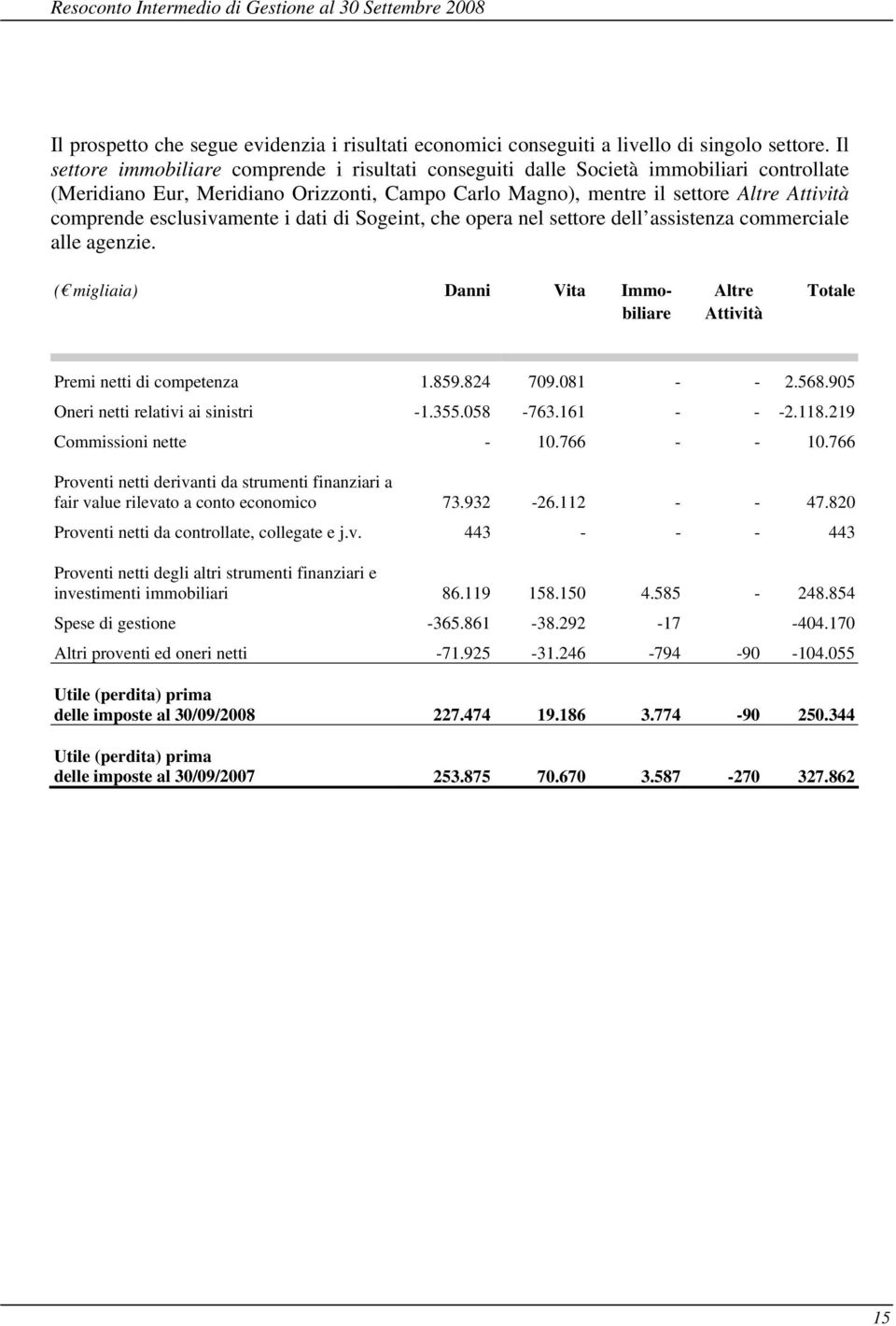 esclusivamente i dati di Sogeint, che opera nel settore dell assistenza commerciale alle agenzie. ( migliaia) Danni Vita Immobiliare Altre Attività Totale Premi netti di competenza 1.859.824 709.