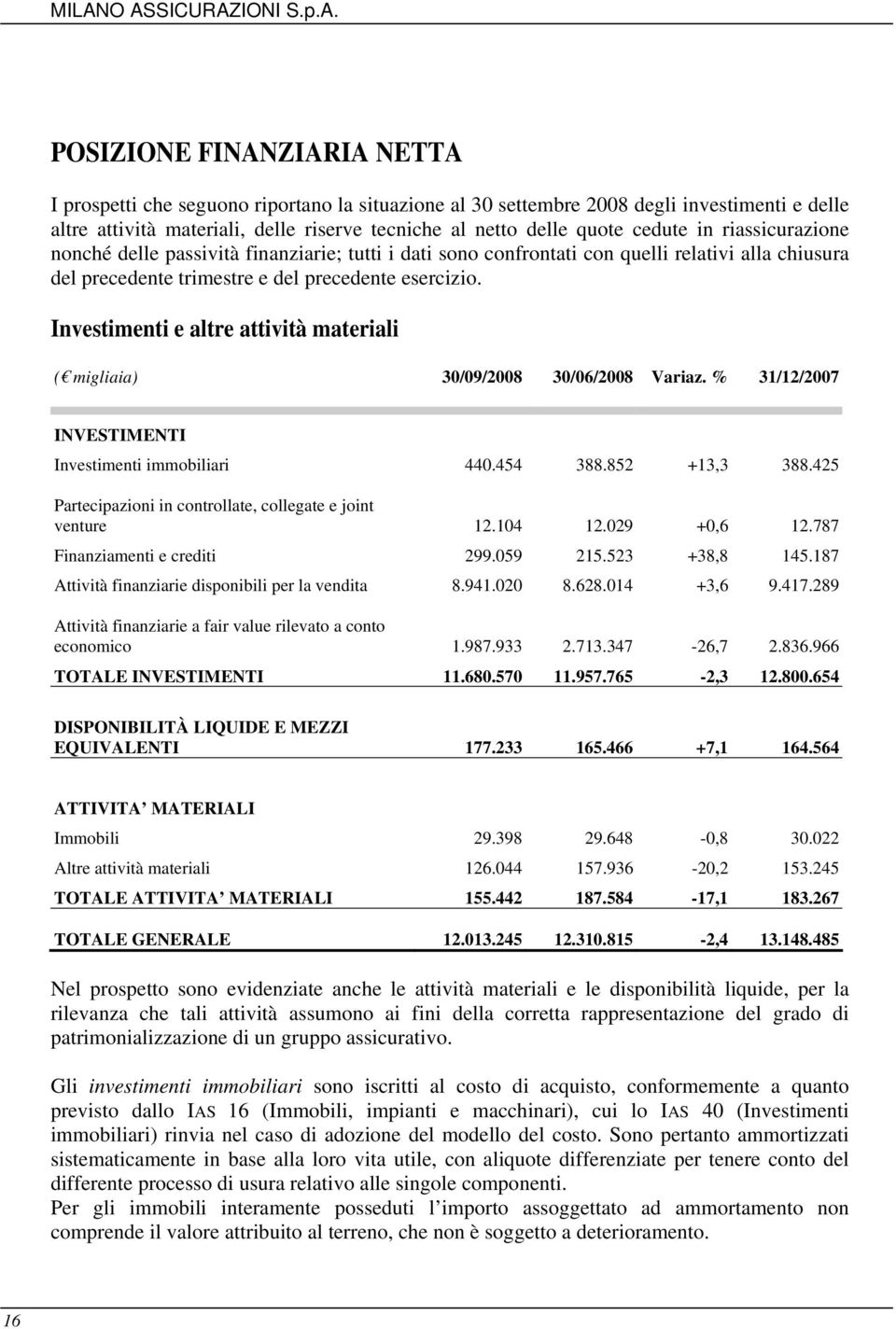 Investimenti e altre attività materiali ( migliaia) 30/09/2008 30/06/2008 Variaz. % 31/12/2007 INVESTIMENTI Investimenti immobiliari 440.454 388.852 +13,3 388.