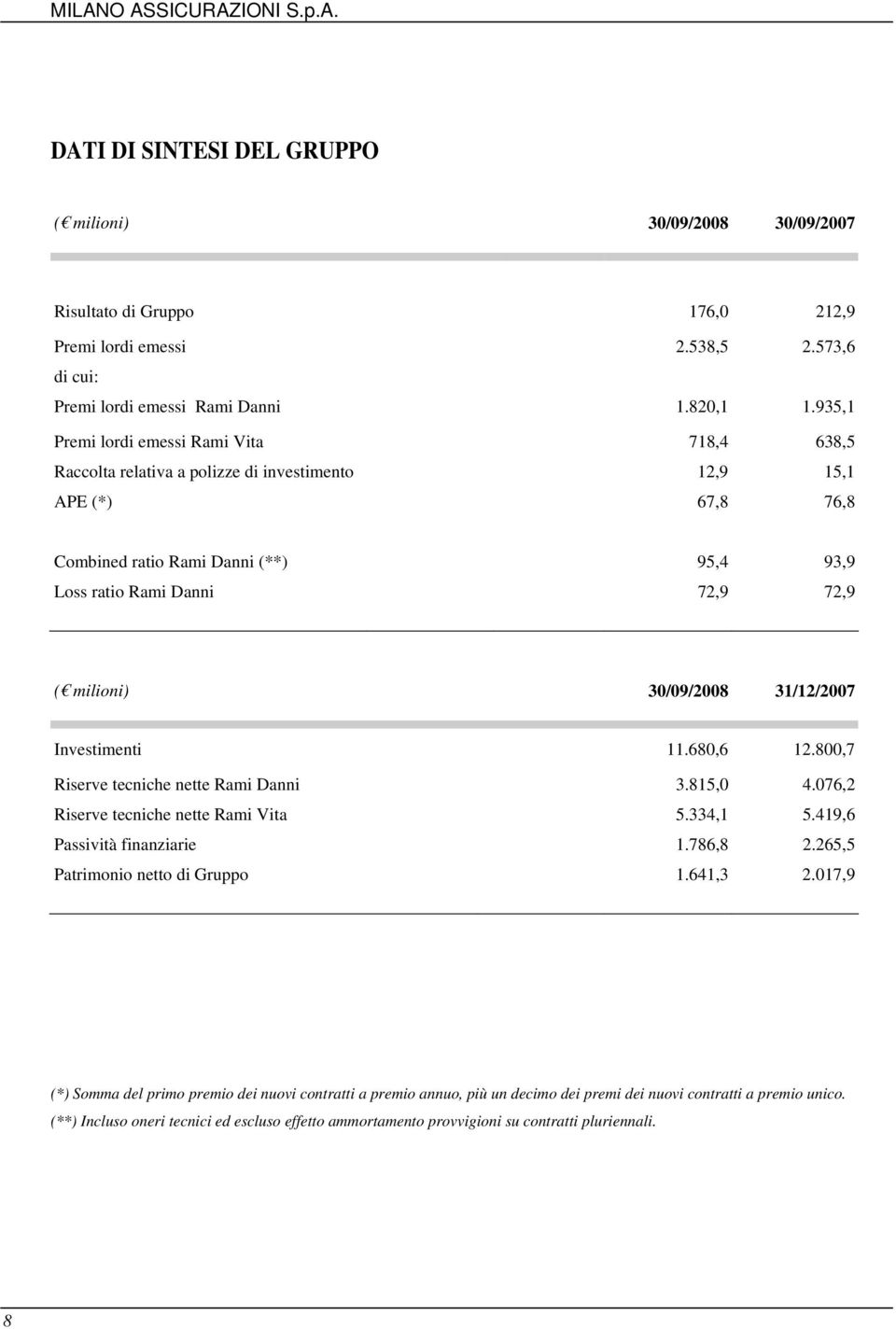 milioni) 30/09/2008 31/12/2007 Investimenti 11.680,6 12.800,7 Riserve tecniche nette Rami Danni 3.815,0 4.076,2 Riserve tecniche nette Rami Vita 5.334,1 5.419,6 Passività finanziarie 1.786,8 2.