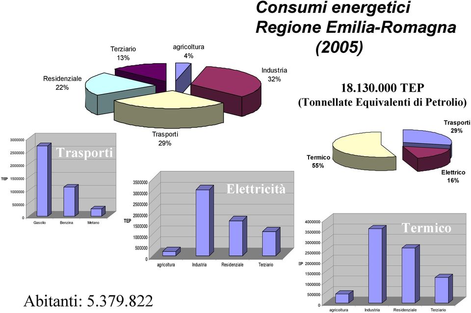 Elettricità Termico 55% Trasporti 29% Elettrico 16% 500000 2500000 0 Gasolio Benzina Metano 2000000 TEP 1500000 1000000 500000 0