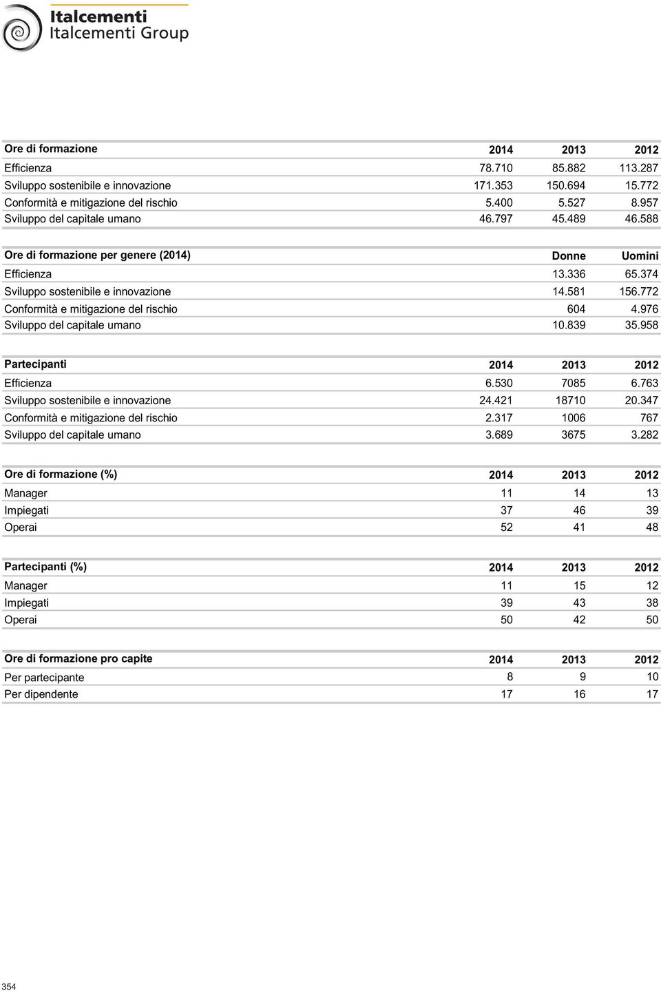 772 Conformità e mitigazione del rischio 604 4.976 Sviluppo del capitale umano 10.839 35.958 Partecipanti 2014 2013 2012 Efficienza 6.530 7085 6.763 Sviluppo sostenibile e innovazione 24.421 18710 20.