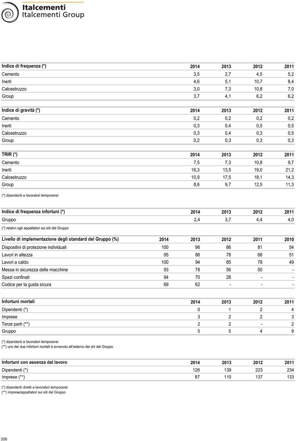 Group 8,6 9,7 12,5 11,3 (*) dipendenti e lavoratori temporanei Indice di frequenza infortuni (*) 2014 2013 2012 2011 Gruppo 2,4 3,7 4,4 4,0 (*) relativi agli appaltatori sui siti del Gruppo Livello