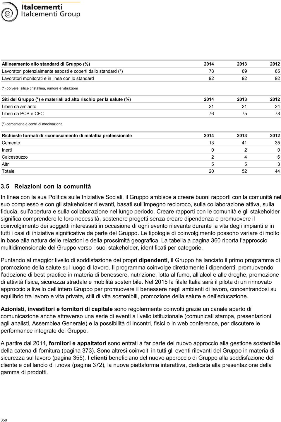 centri di macinazione Richieste formali di riconoscimento di malattia professionale 2014 2013 2012 Cemento 13 41 35 Inerti 0 2 0 Calcestruzzo 2 4 6 Altri 5 5 3 Totale 20 52 44 3.