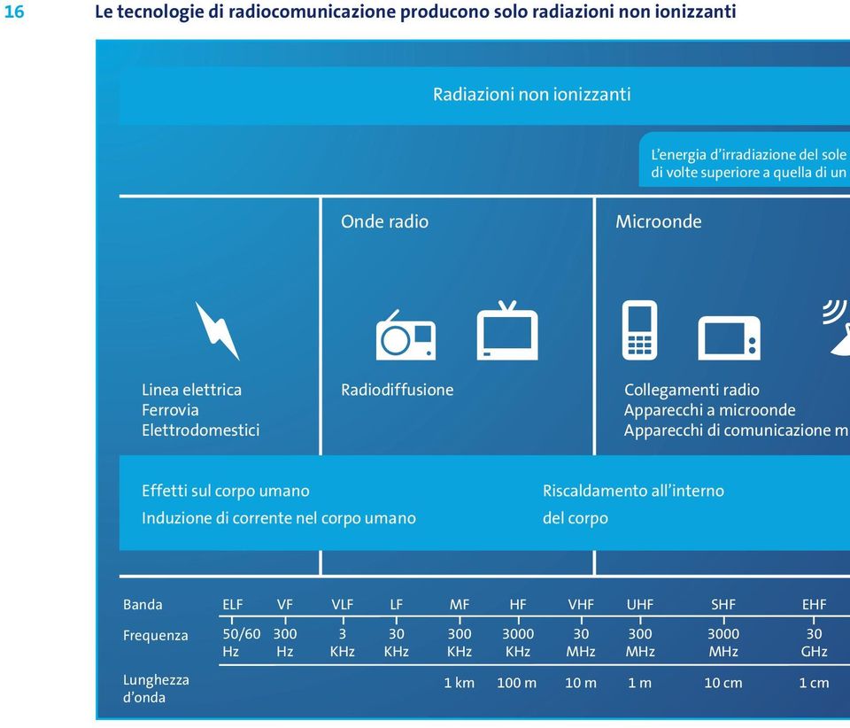 Apparecchi di comunicazione m Effetti sul corpo umano Induzione di corrente nel corpo umano Riscaldamento all interno del corpo Banda Frequenza