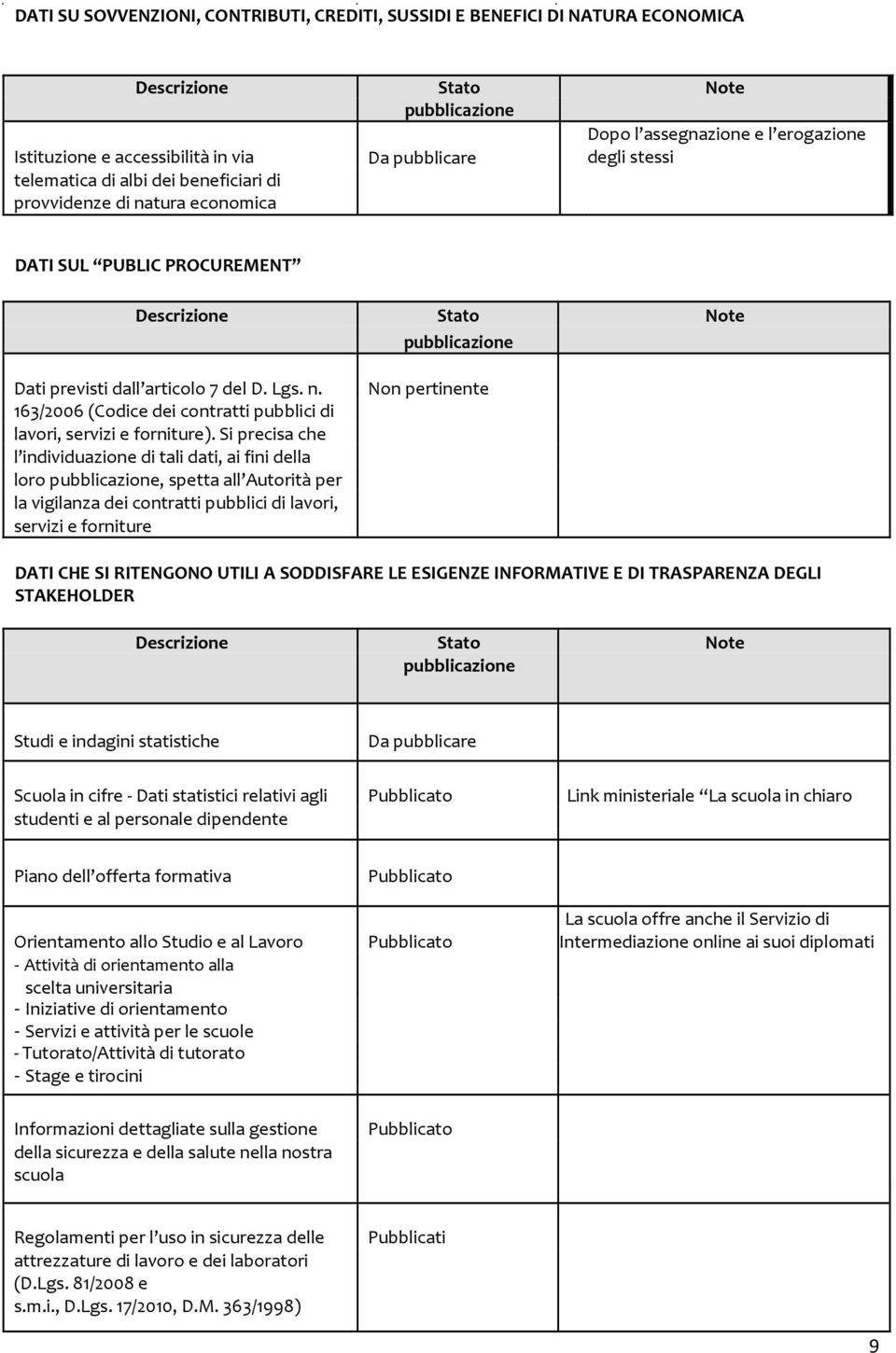 Si precisa che l individuazione di tali dati, ai fini della loro, spetta all Autorità per la vigilanza dei contratti pubblici di lavori, servizi e forniture Non pertinente DATI CHE SI RITENGONO UTILI