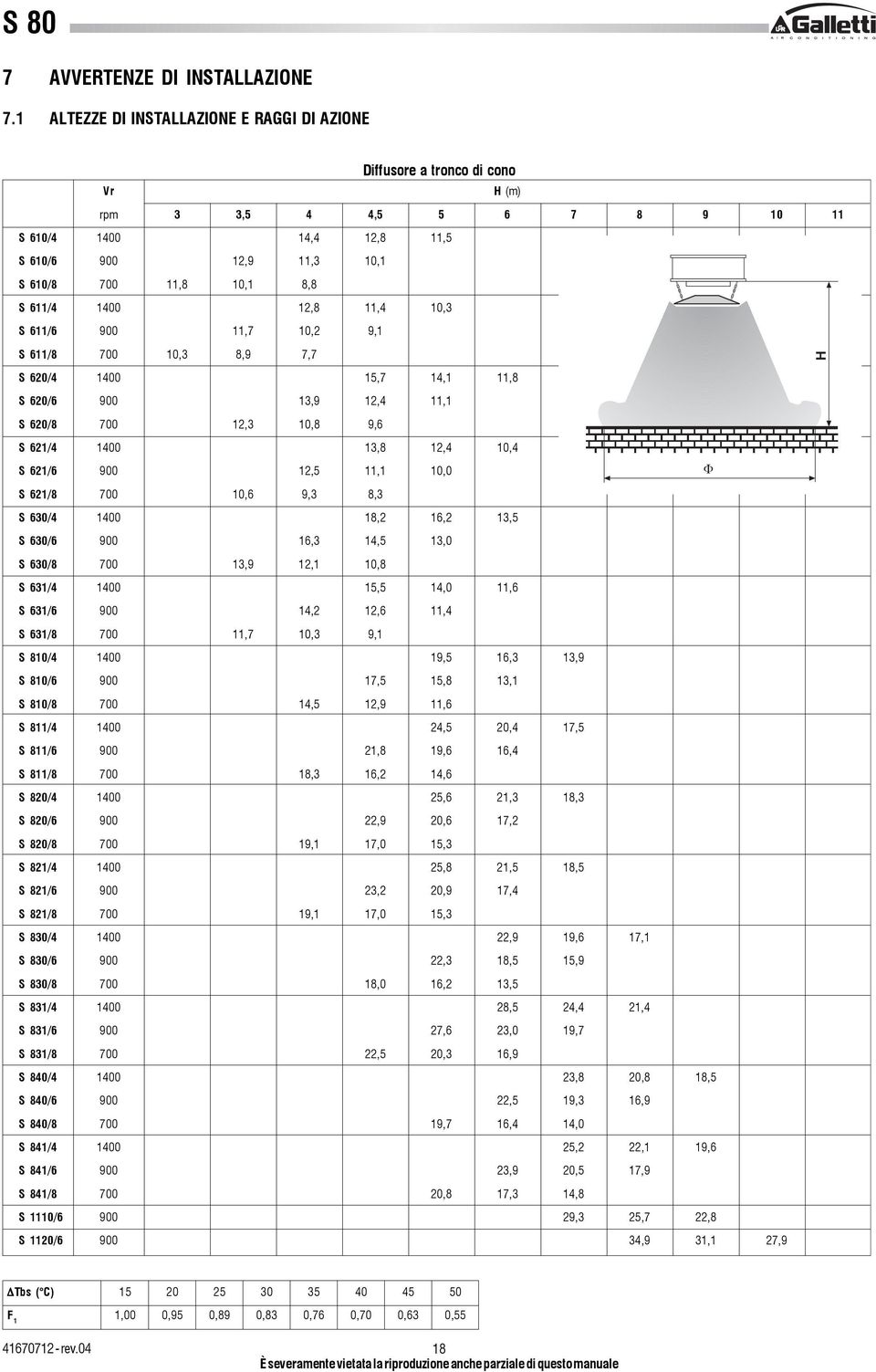 11,4 10,3 S 11/ 900 11,7 10,2 9,1 S 11/8 700 10,3 8,9 7,7 S 20/4 1400 1,7 14,1 11,8 S 20/ 900 13,9 12,4 11,1 S 20/8 700 12,3 10,8 9, S 21/4 1400 13,8 12,4 10,4 S 21/ 900 12, 11,1 10,0 S 21/8 700 10,