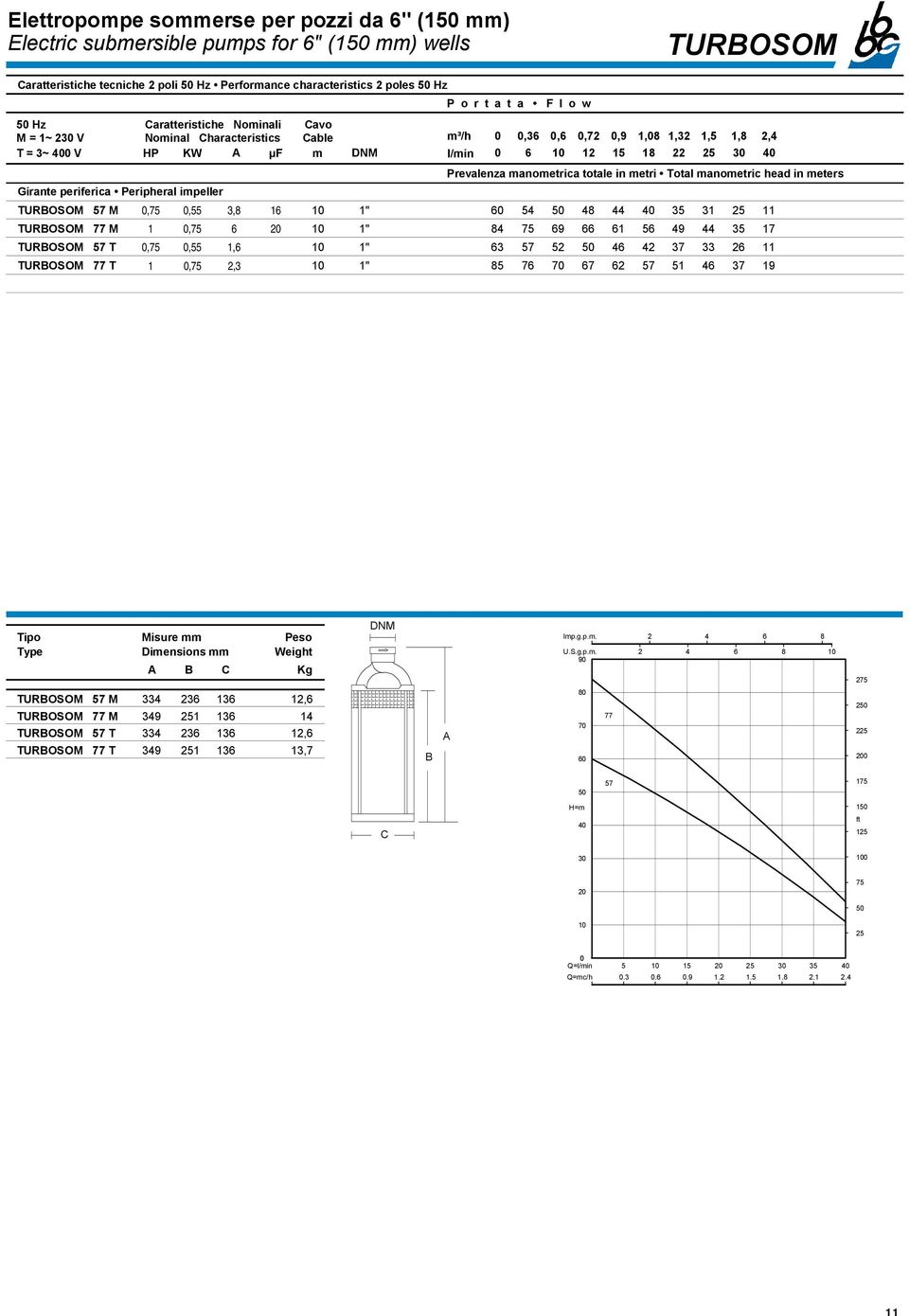 periferica Peripheral impeller TUROSOM 7 M,7, 3, 1 1" 3 31 11 TUROSOM 77 M 1,7 1" 7 9 1 9 3 17 TUROSOM 7 T,7, 1, 1" 3 7 37 33 11 TUROSOM 77 T 1,7,3 1" 7 7 7 7 1 37 19 Tipo Type Misure mm