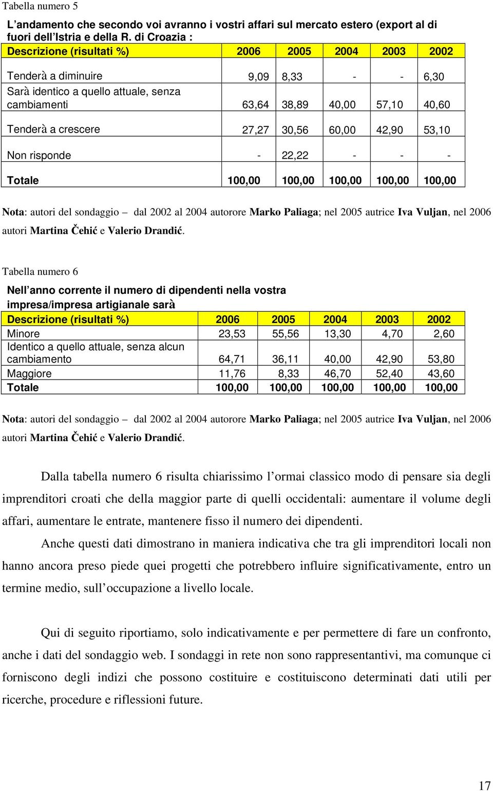 crescere 27,27 30,56 60,00 42,90 53,10 Non risponde - 22,22 - - - Totale 100,00 100,00 100,00 100,00 100,00 Nota: autori del sondaggio dal 2002 al 2004 autorore Marko Paliaga; nel 2005 autrice Iva