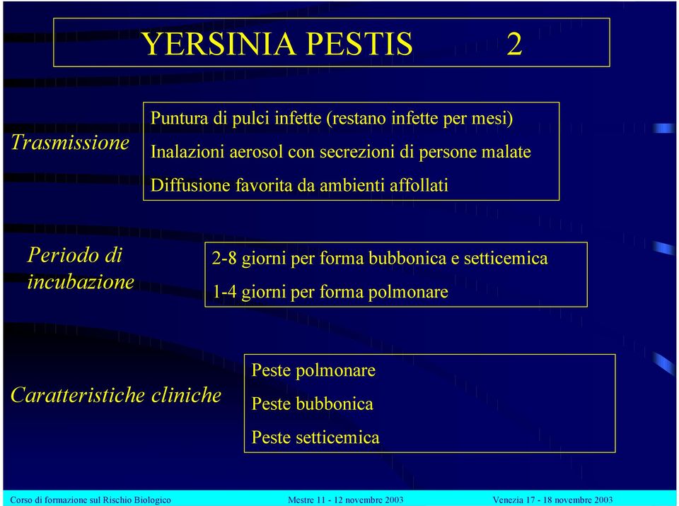 affollati Periodo di incubazione 2-8 giorni per forma bubbonica e setticemica 1-4