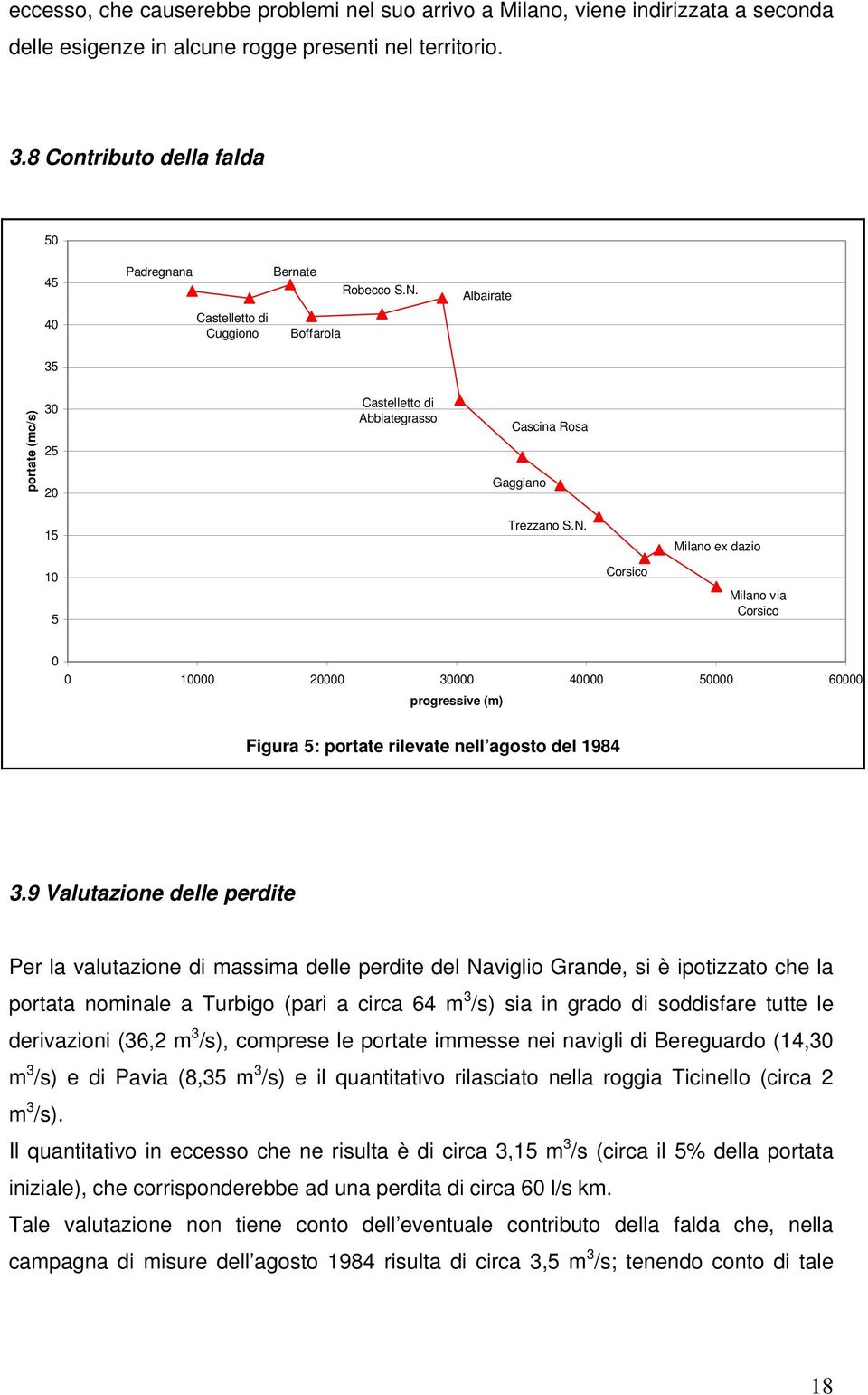 Albairate portate (mc/s) 30 25 20 Castelletto di Abbiategrasso Cascina Rosa Gaggiano 15 10 5 Trezzano S.N.