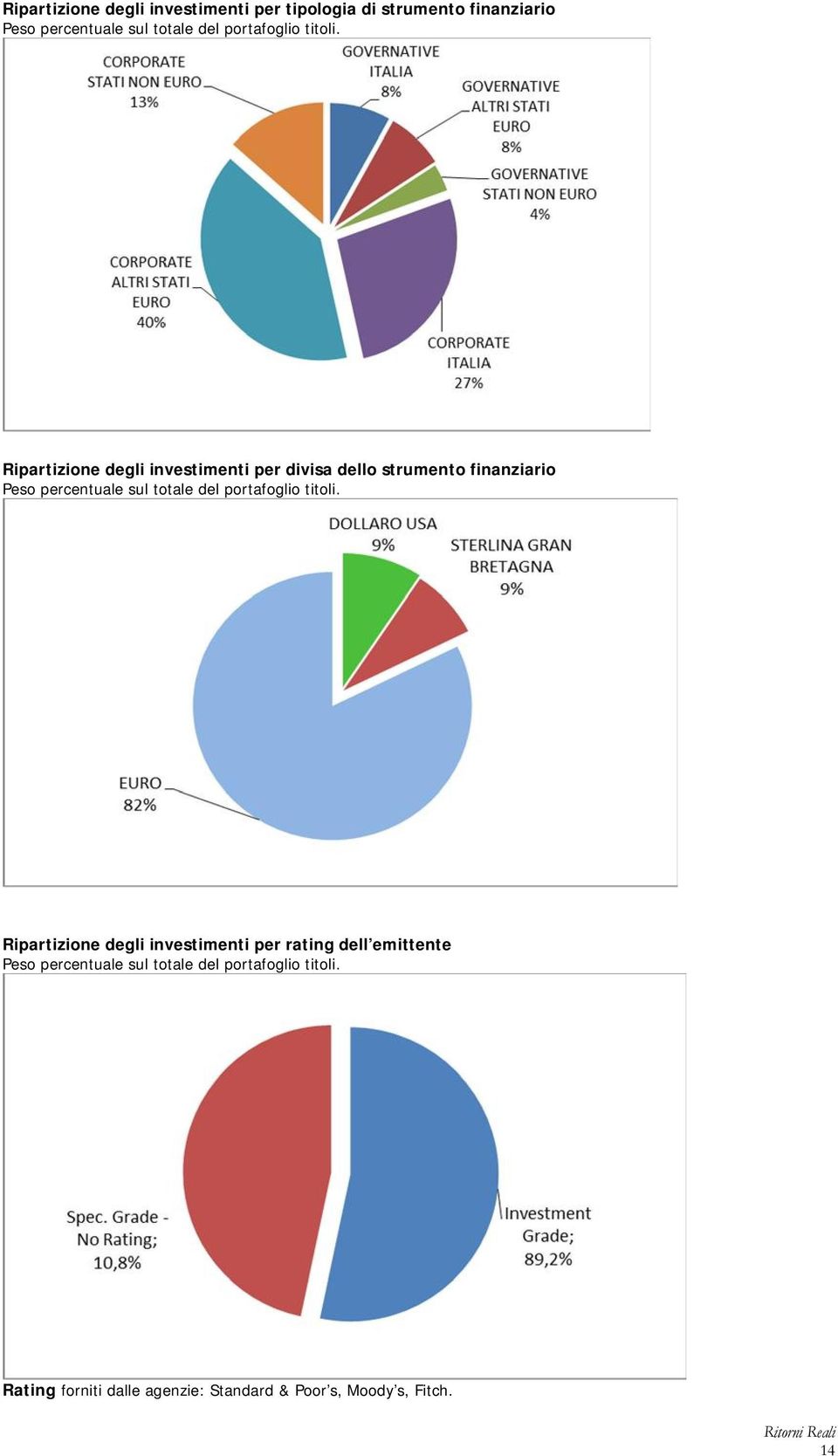 Ripartizione degli investimenti per divisa dello strumento finanziario Peso percentuale sul totale del 