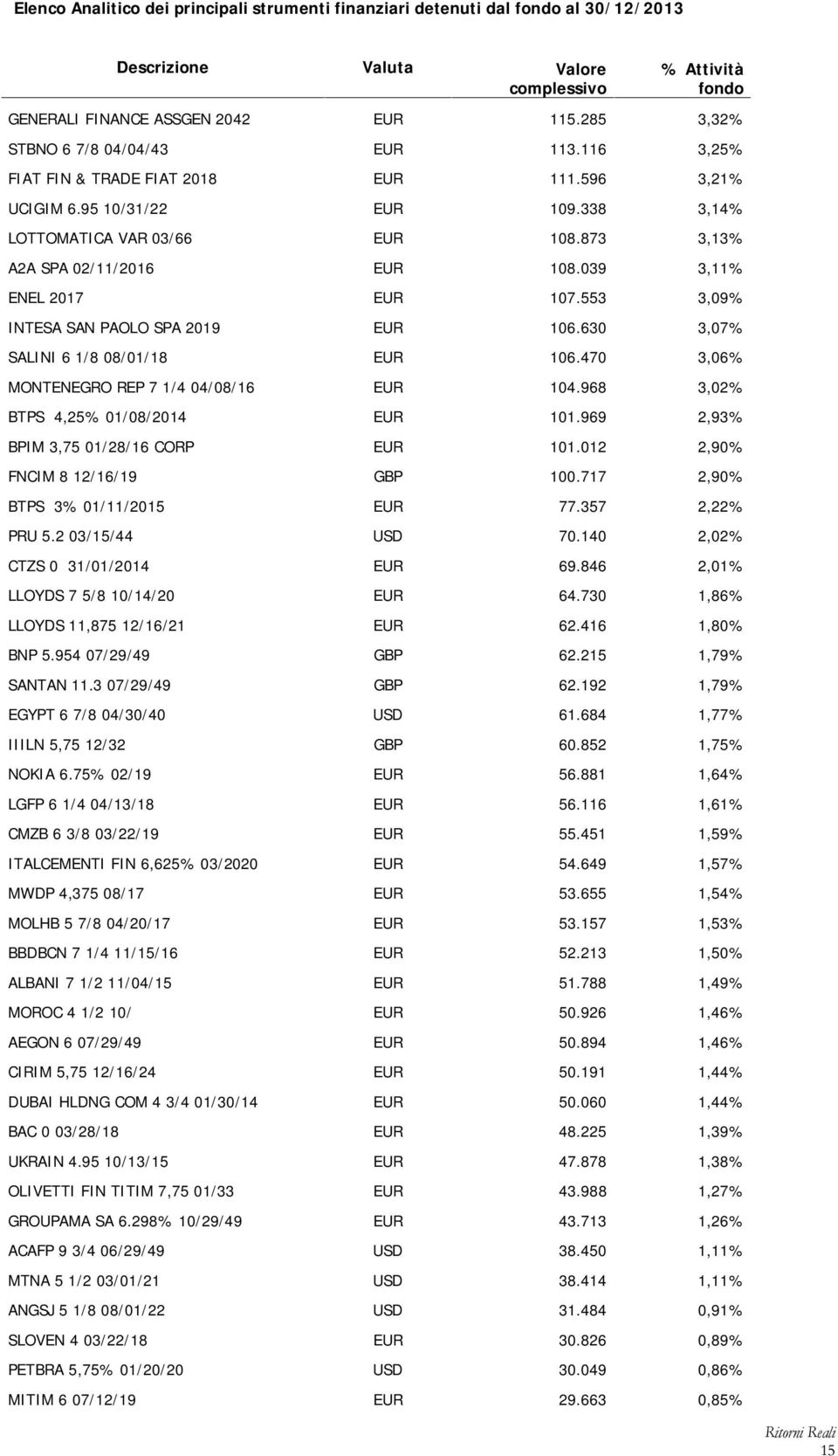 039 3,11% ENEL 2017 EUR 107.553 3,09% INTESA SAN PAOLO SPA 2019 EUR 106.630 3,07% SALINI 6 1/8 08/01/18 EUR 106.470 3,06% MONTENEGRO REP 7 1/4 04/08/16 EUR 104.968 3,02% BTPS 4,25% 01/08/2014 EUR 101.