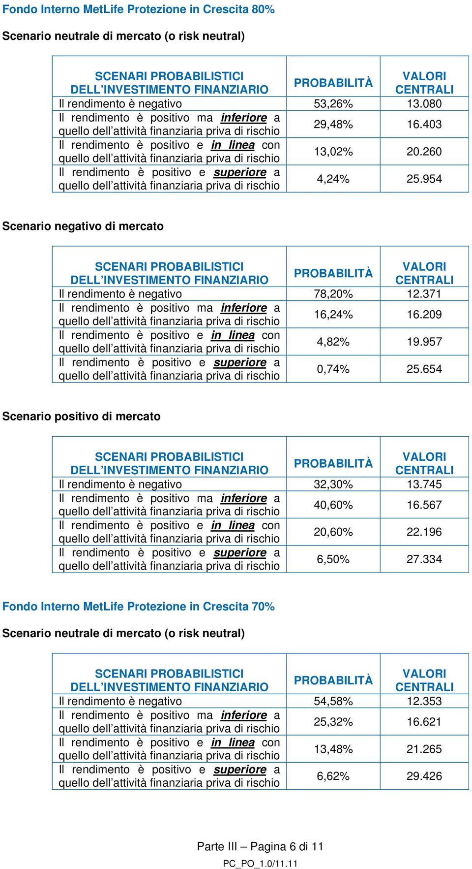 654 Scenario positivo di mercato Il rendimento è negativo 32,30% 13.745 40,60% 16.567 20,60% 22.196 6,50% 27.