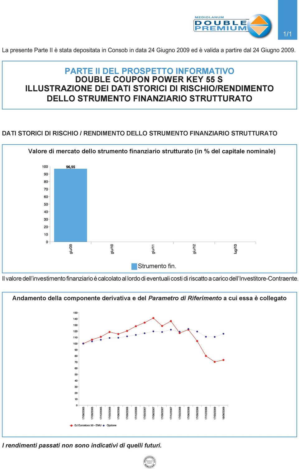 DELLO STRUMENTO FINANZIARIO STRUTTURATO Valore di mercato dello strumento finanziario strutturato (in % del capitale nominale) Strumento fin.