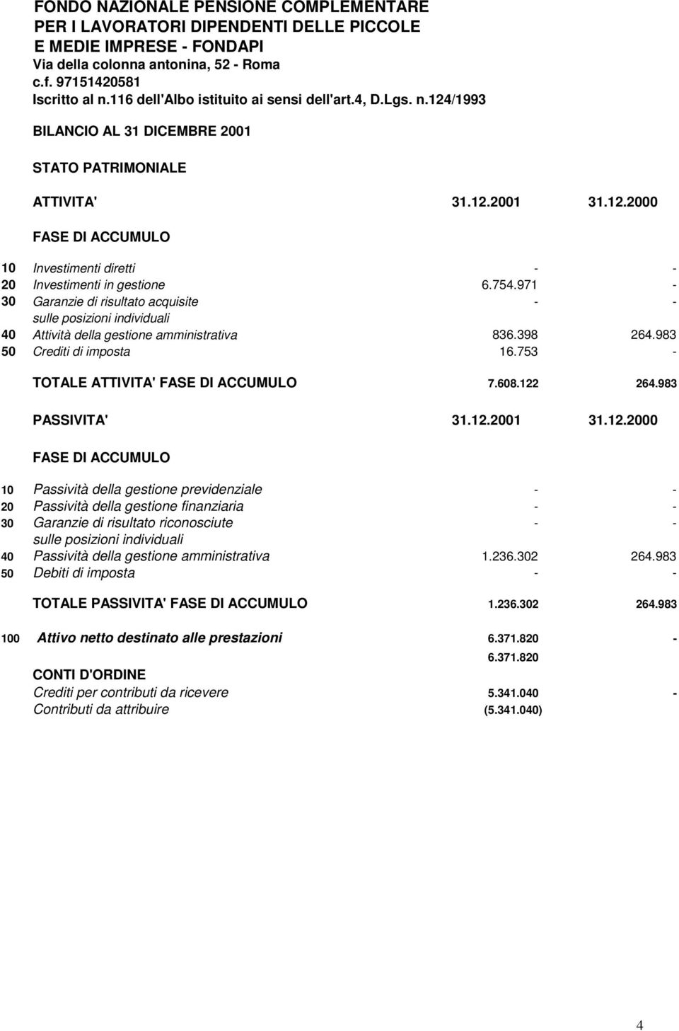 754.971-30 Garanzie di risultato acquisite - - sulle posizioni individuali 40 Attività della gestione amministrativa 836.398 264.983 50 Crediti di imposta 16.753 - TOTALE ATTIVITA' FASE DI ACCUMULO 7.