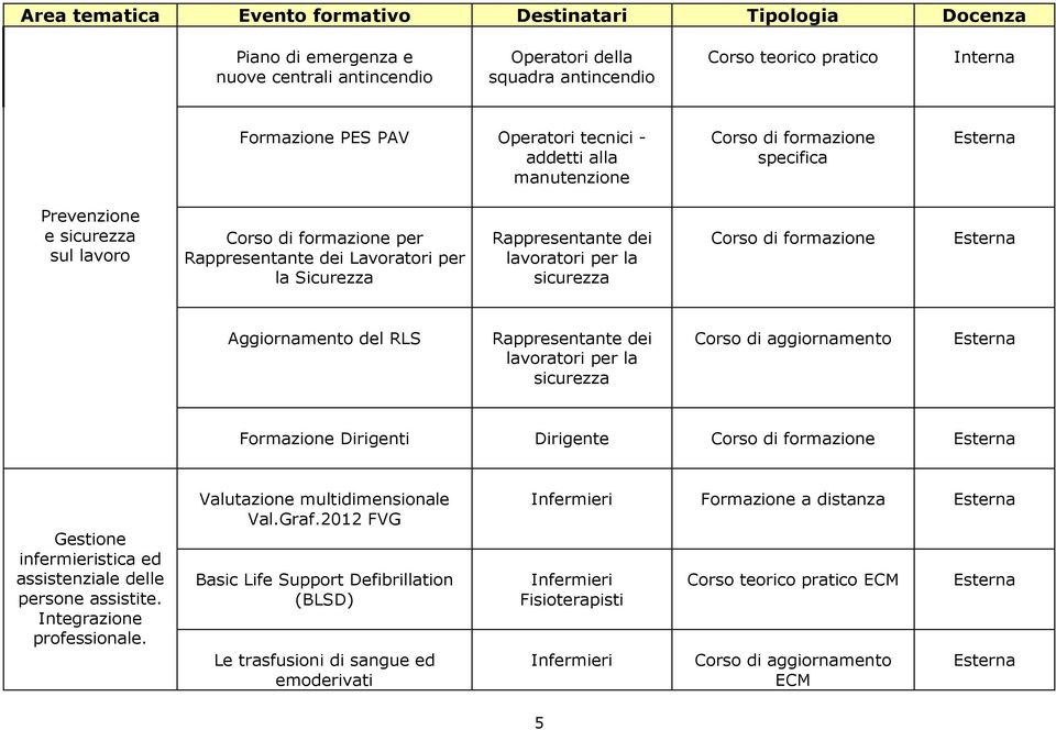 Aggiornamento del RLS Rappresentante dei lavoratori per la sicurezza Formazione Dirigenti Dirigente Gestione infermieristica ed assistenziale delle persone assistite.