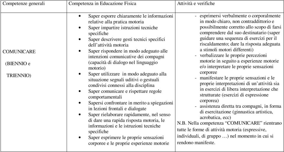 linguaggio motorio) Saper utilizzare in modo adeguato alla situazione segnali uditivi o gestuali condivisi connessi alla disciplina Saper comunicare e rispettare regole comportamentali Sapersi