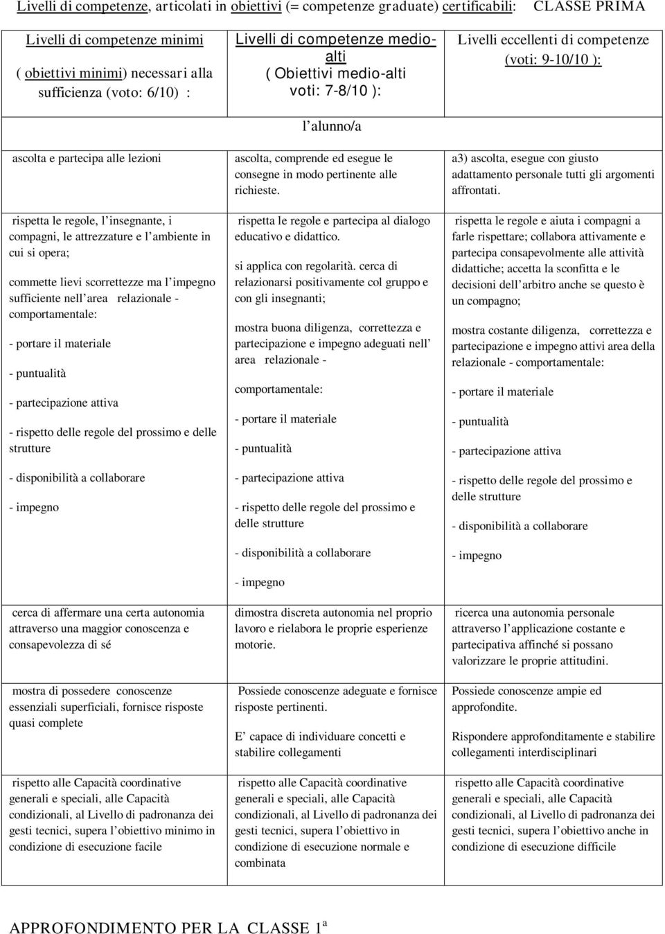 comportamentale: - portare il materiale - puntualità - partecipazione attiva - rispetto delle regole del prossimo e delle strutture - disponibilità a collaborare - impegno cerca di affermare una