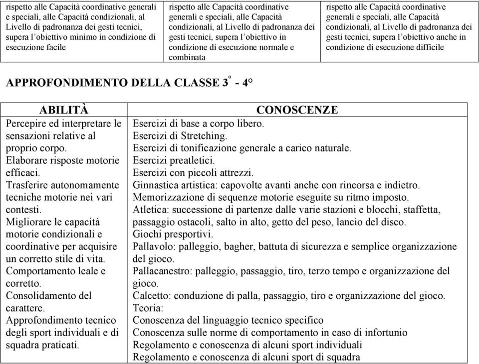 coordinative e speciali, alle Capacità condizionali, al Livello di padronanza dei gesti tecnici, supera l obiettivo anche in condizione di esecuzione difficile APPROFONDIMENTO DELLA CLASSE 3-4