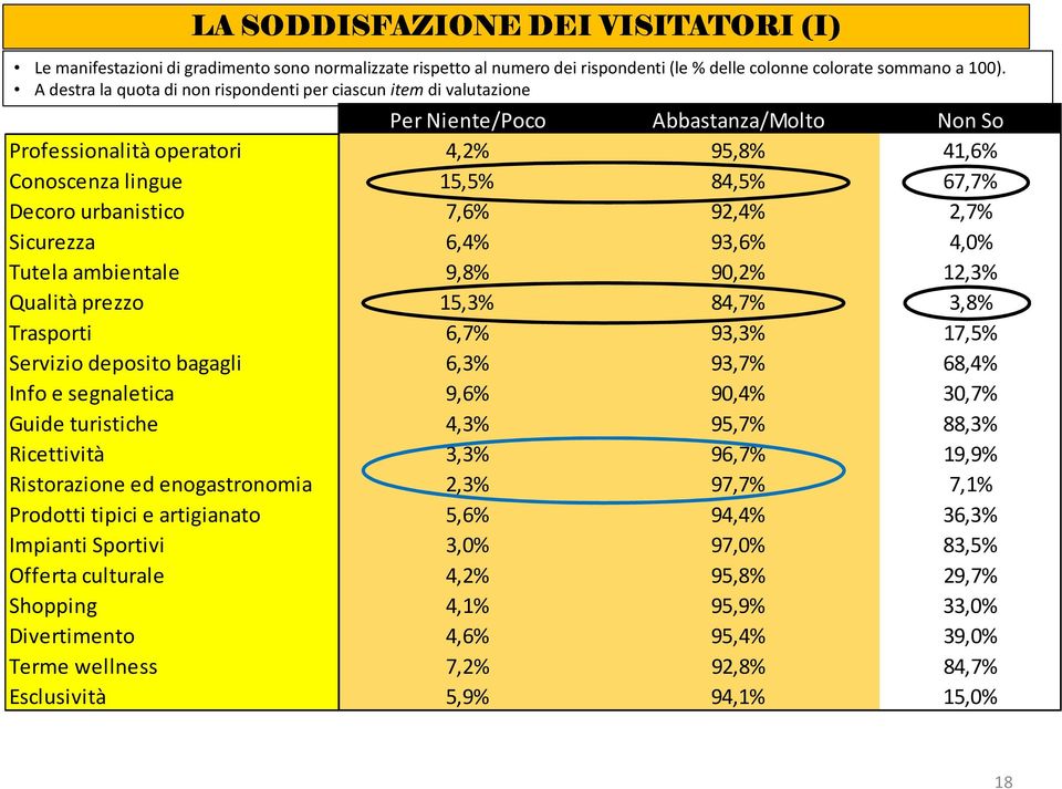 urbanistico 7,6% 92,4% 2,7% Sicurezza 6,4% 93,6% 4,0% Tutela ambientale 9,8% 90,2% 12,3% Qualità prezzo 15,3% 84,7% 3,8% Trasporti 6,7% 93,3% 17,5% Servizio deposito bagagli 6,3% 93,7% 68,4% Info e