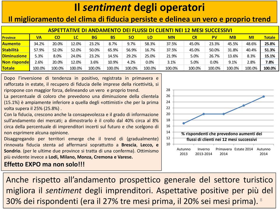 4% 51.3% Diminuzione 5.3% 8.0% 24.0% 23.2% 14.5% 29.2% 25.0% 21.9% 5.0% 26.7% 13.6% 8.3% 15.1% Non risponde 2.6% 20.0% 12.0% 3.6% 10.9% 4.2% 0.0% 3.1% 5.0% 0.0% 9.1% 2.8% 7.8% Totale 100.0% 100.