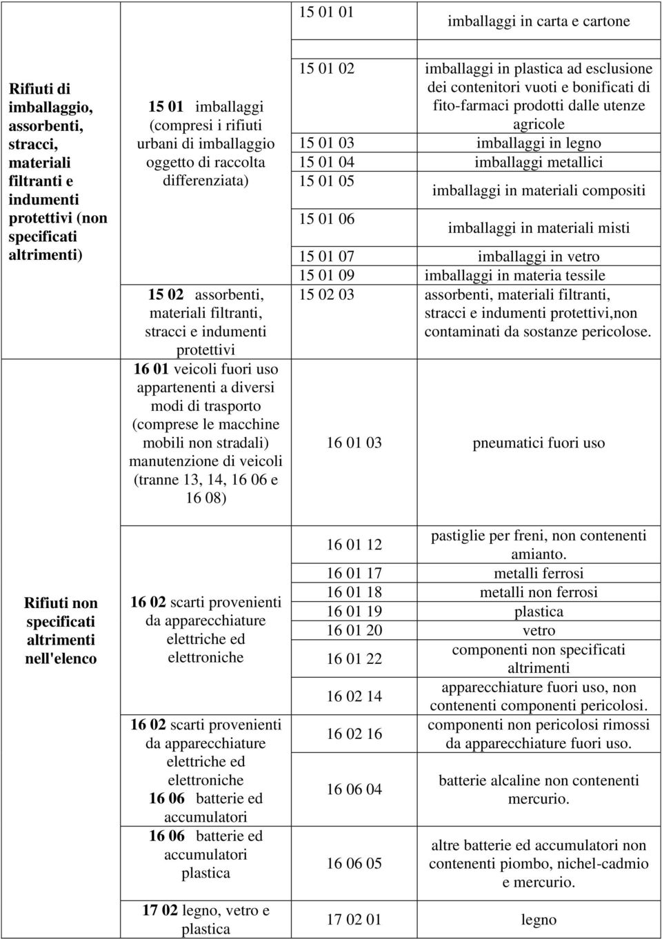 appartenenti a diversi modi di trasporto (comprese le macchine mobili non stradali) manutenzione di veicoli (tranne 13, 14, 16 06 e 16 08) 16 02 scarti provenienti da apparecchiature elettriche ed