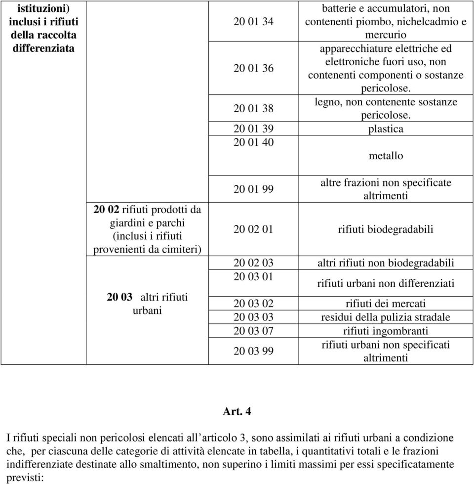 20 01 39 plastica 20 01 40 metallo 20 02 rifiuti prodotti da giardini e parchi (inclusi i rifiuti provenienti da cimiteri) 20 03 altri rifiuti urbani 20 01 99 altre frazioni non specificate