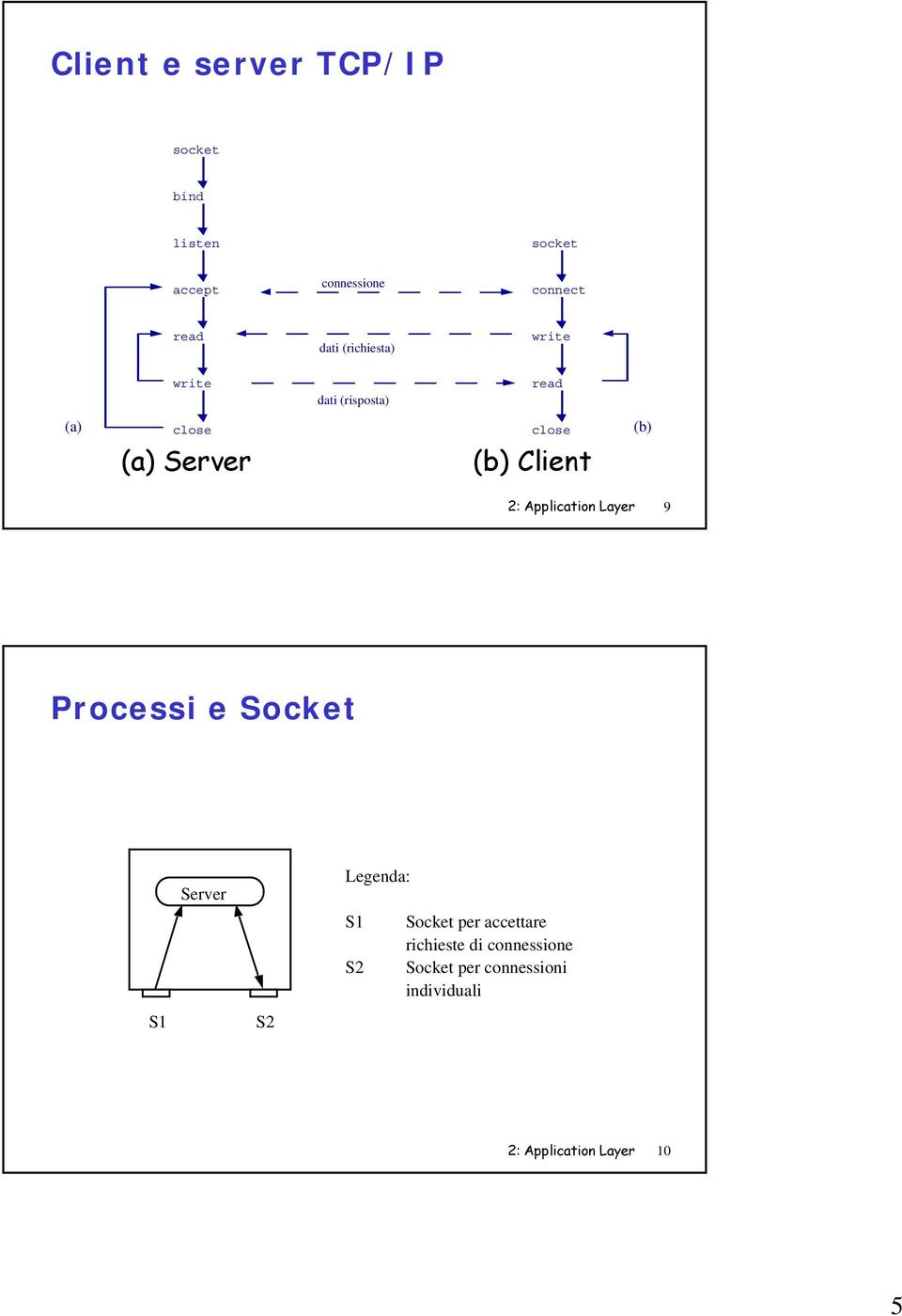 (b) 2: Application Layer 9 Processi e Socket Server Legenda: S1 S2 Socket per