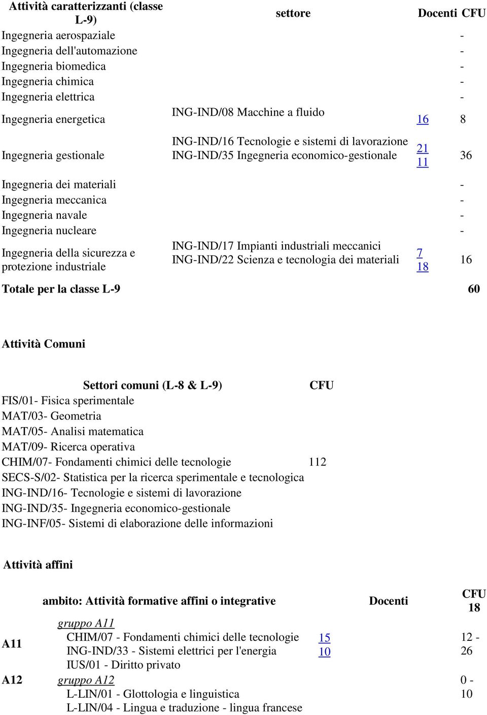 Attività Comuni Settori comuni (L-8 & L-9) FIS/01- Fisica sperimentale MAT/03- Geometria MAT/05- Analisi matematica MAT/09- Ricerca operativa CHIM/07- Fondamenti chimici delle tecnologie 2 SECS-S/02-