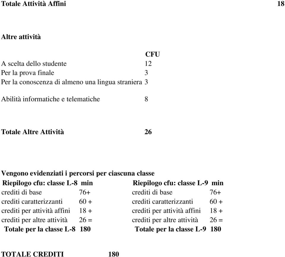 i percorsi per ciascuna classe Riepilogo cfu: classe L-8 min Riepilogo cfu: classe L-9 min crediti per altre