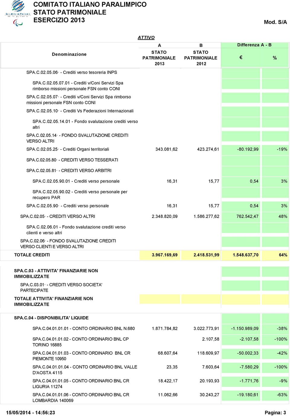 081,62 423.274,61-80.192,99-19 SP.C.02.05.80 - CREDITI VERSO TESSERTI SP.C.02.05.81 - CREDITI VERSO RITRI SP.C.02.05.90.01 - Crediti verso personale 16,31 15,77 0,54 3 SP.C.02.05.90.02 - Crediti verso personale per recupero PR SP.
