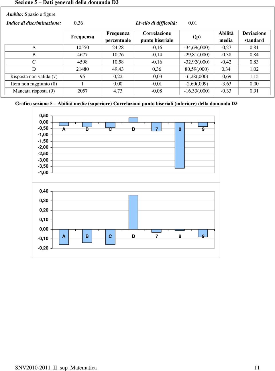 95 0,22-0,03-6,28(,000) -0,69 1,15 Item non raggiunto (8) 1-0,01-2,60(,009) -3,63 Mancata risposta (9) 2057 4,73-0,08-16,33(,000) -0,33 0,91 Grafico sezione 5