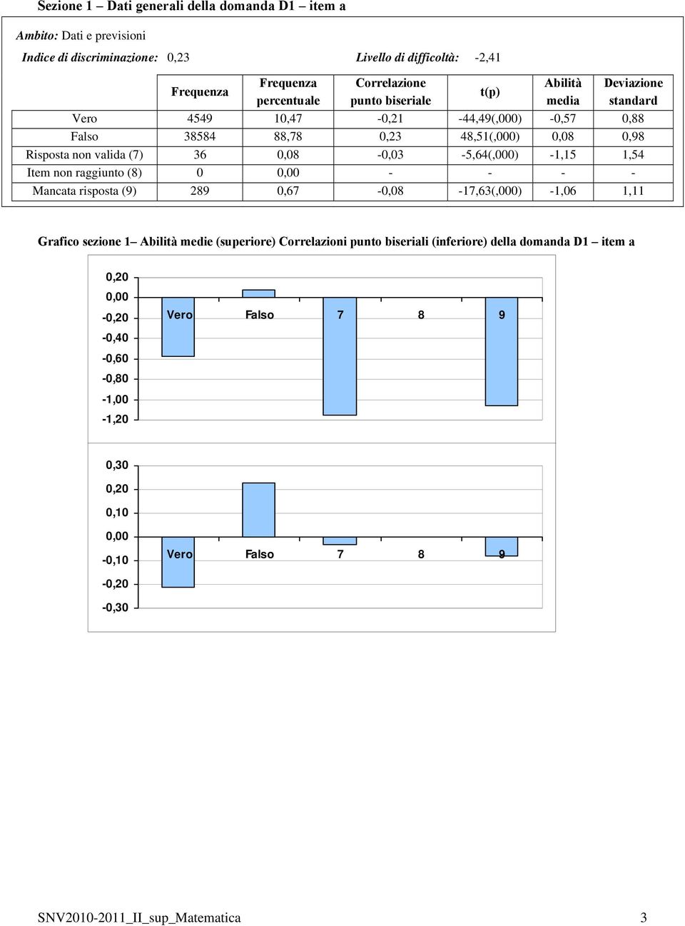 Item non raggiunto (8) 0 - - - - Mancata risposta (9) 289 0,67-0,08-17,63(,000) -1,06 1,11 Grafico sezione 1 medie (superiore) Correlazioni