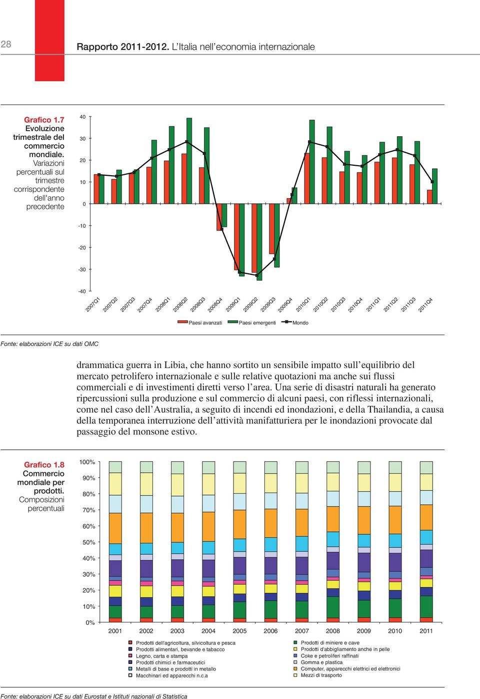 2010Q3 2010Q4 2011Q1 2011Q2 2011Q3 2011Q4 Paesi avanzati Paesi emergenti Mondo Fonte: elaborazioni ICE su dati OMC drammatica guerra in Libia, che hanno sortito un sensibile impatto sull equilibrio