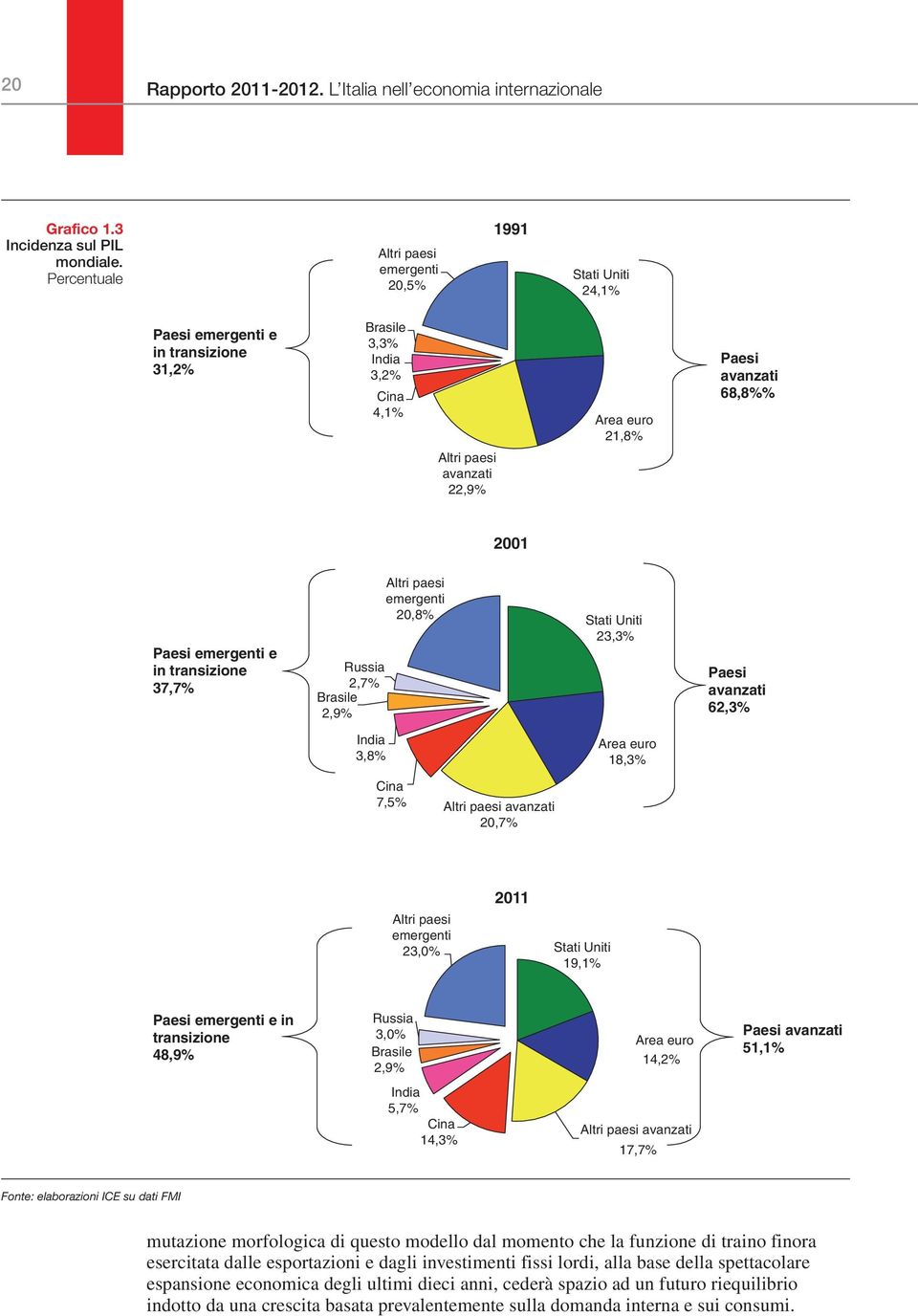 68,8%% 2001 Paesi emergenti e in transizione 37,7% Russia 2,7% Brasile 2,9% Altri paesi emergenti 20,8% Stati Uniti 23,3% Paesi avanzati 62,3% India 3,8% Area euro 18,3% Cina 7,5% Altri paesi